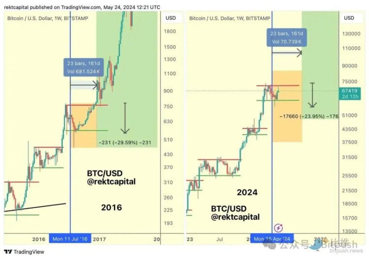 ETF有利于市場消化，3800美元或ETH的關(guān)鍵位置