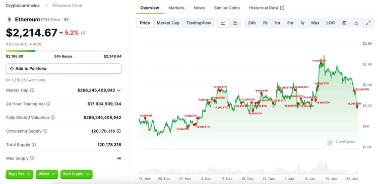 ETH跌破2200美元，什么時候抄底？