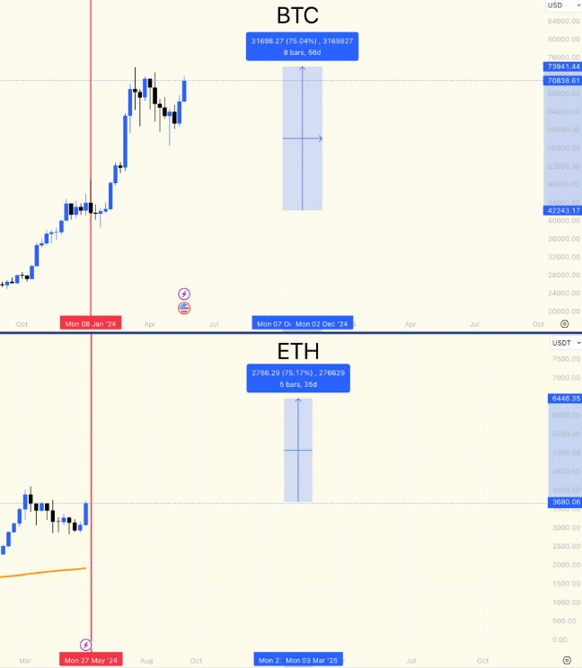 密碼貨幣反彈：比特幣，ETH、XRP、DOGE 主要原因是價(jià)格上漲