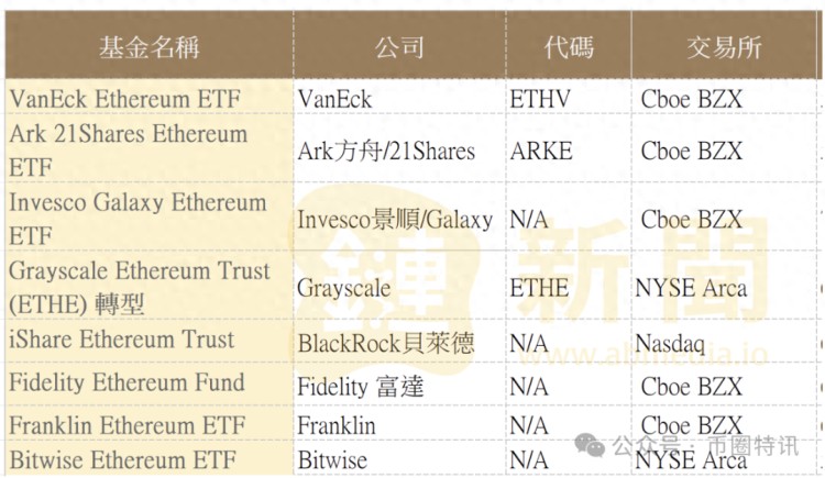 大回調(diào)？八個(gè)現(xiàn)貨以太坊批準(zhǔn)，以太坊突破5000是不可避免的？