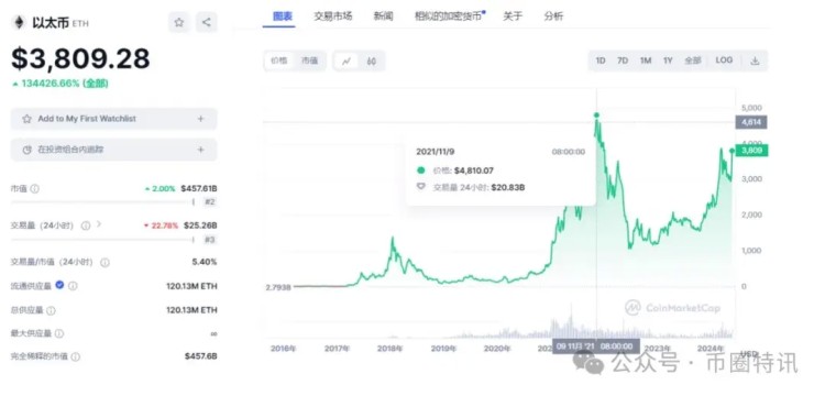 大回調(diào)？八個(gè)現(xiàn)貨以太坊批準(zhǔn)，以太坊突破5000是不可避免的？