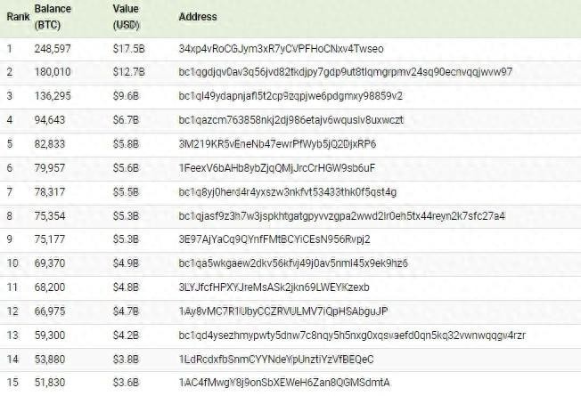 TOP15，世界上最富有的比特幣地址
