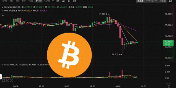 比特幣今天凌晨插針68300、以太坊跌破3600美元，是抄底的好機會？
