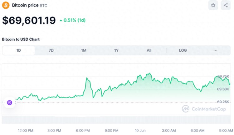 今天加密貨幣價格：BTC 重拾山寨幣的勢頭，NOT 和 OM 漲幅居前