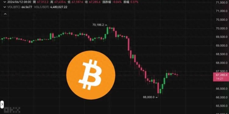 Fed今晚公布利率決策，昨夜比特幣插針6.6萬、以太坊跌破3500美元