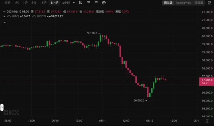Fed今晚公布利率決策，昨夜比特幣插針6.6萬、以太坊跌破3500美元