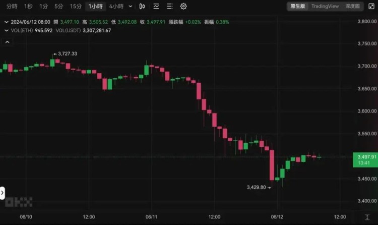 Fed今晚公布利率決策，昨夜比特幣插針6.6萬、以太坊跌破3500美元