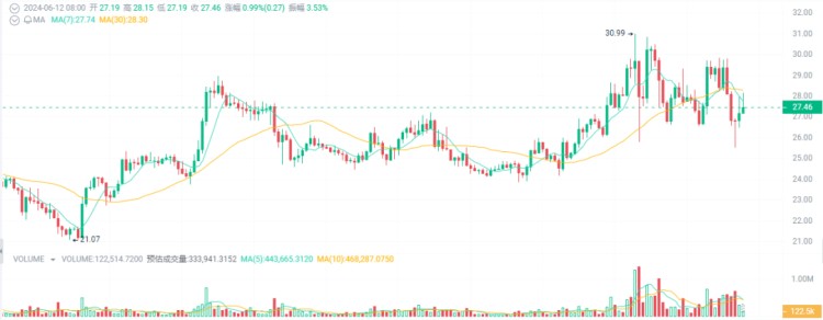回調(diào)就是上車的機會！注意加密貨幣的5種潛力10-100倍！