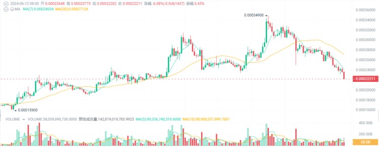回調(diào)就是上車的機會！注意加密貨幣的5種潛力10-100倍！