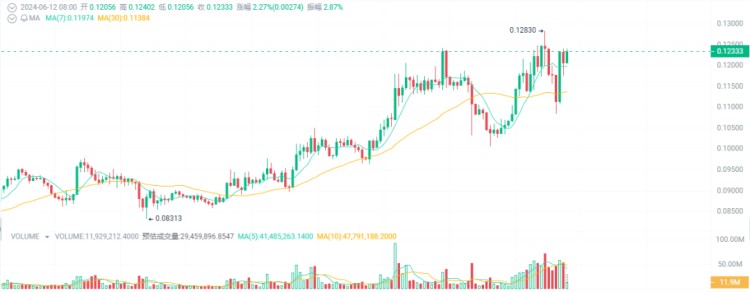 回調(diào)就是上車的機會！注意加密貨幣的5種潛力10-100倍！