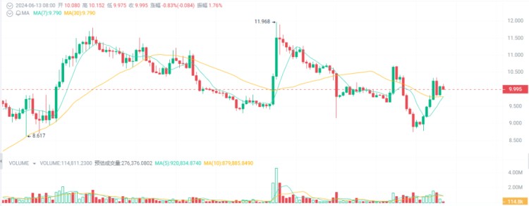 關注下半場2024大牛市即將飆升10-100倍的5種加密貨幣！