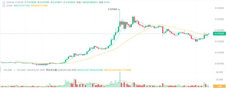 關注下半場2024大牛市即將飆升10-100倍的5種加密貨幣！