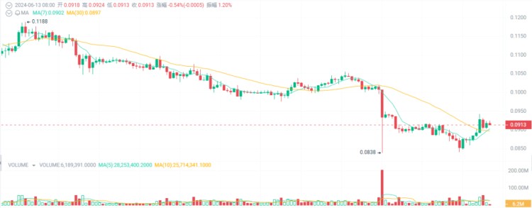 關注下半場2024大牛市即將飆升10-100倍的5種加密貨幣！