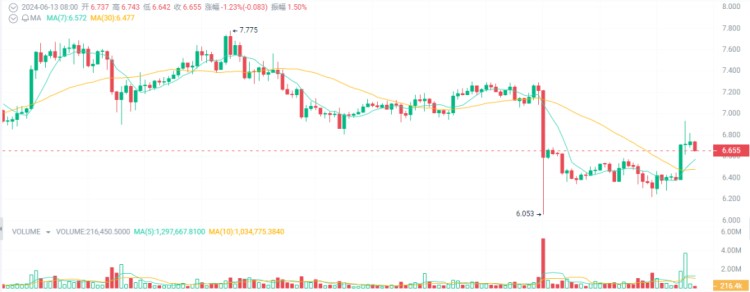 關注下半場2024大牛市即將飆升10-100倍的5種加密貨幣！