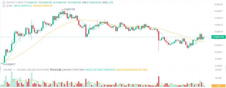 關注下半場2024大牛市即將飆升10-100倍的5種加密貨幣！