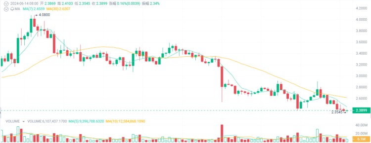 大牛市可能會(huì)暴漲10-100倍，成為百萬(wàn)富翁的4種加密貨幣！