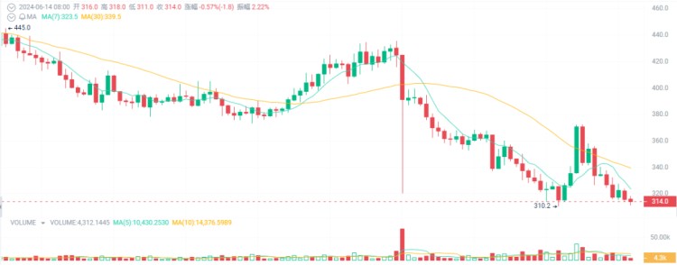 大牛市可能會(huì)暴漲10-100倍，成為百萬(wàn)富翁的4種加密貨幣！