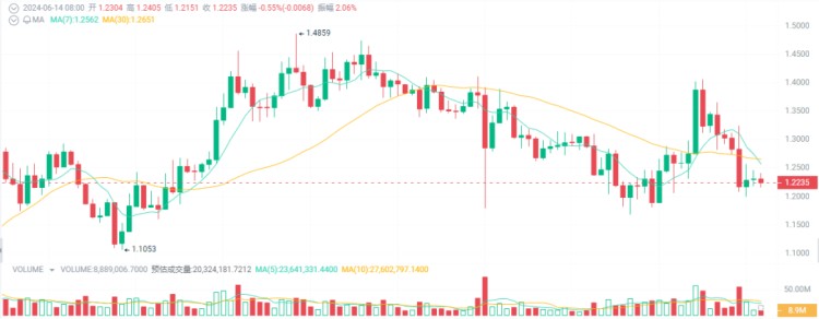 大牛市可能會(huì)暴漲10-100倍，成為百萬(wàn)富翁的4種加密貨幣！