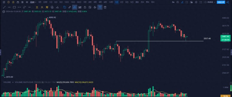 以太坊(ETH)回踩3500美元支撐位止跌，下半年是否會強勢？