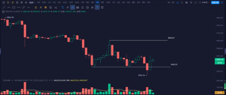 以太坊(ETH)回踩3500美元支撐位止跌，下半年是否會強勢？