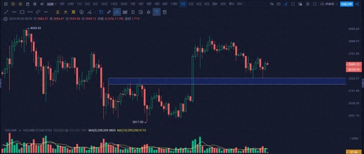 以太坊(ETH)兩次都沒(méi)有有效跌破3500美元，你能發(fā)現(xiàn)隱藏的強(qiáng)勢(shì)嗎？