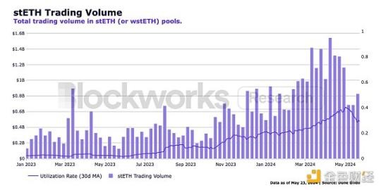 Blockworks 研報(bào)：stETH，優(yōu)秀的以太坊機(jī)構(gòu)級(jí)產(chǎn)品