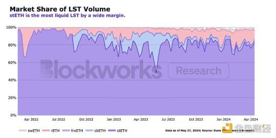 Blockworks 研報(bào)：stETH，優(yōu)秀的以太坊機(jī)構(gòu)級(jí)產(chǎn)品