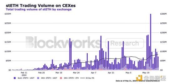 Blockworks 研報(bào)：stETH，優(yōu)秀的以太坊機(jī)構(gòu)級(jí)產(chǎn)品