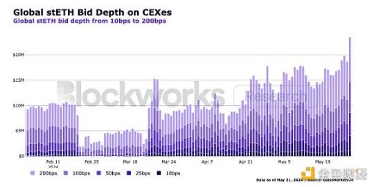 Blockworks 研報(bào)：stETH，優(yōu)秀的以太坊機(jī)構(gòu)級(jí)產(chǎn)品