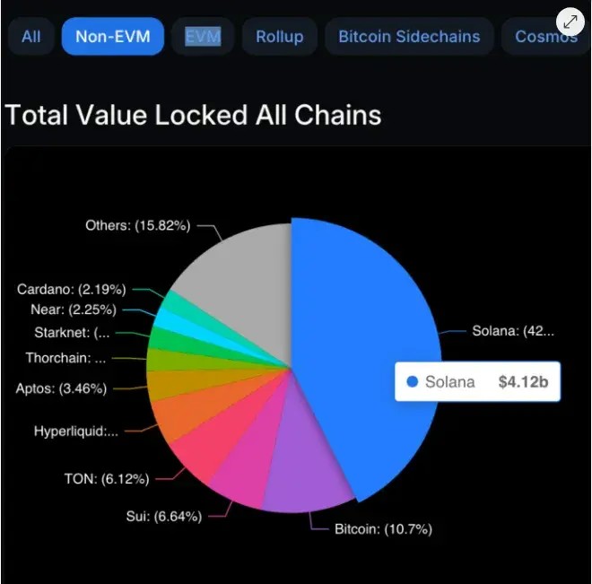 Solana 價(jià)格分析：SOL 交易者可以從以太坊開始 ETF 推出中獲得 80% 的利潤(rùn)