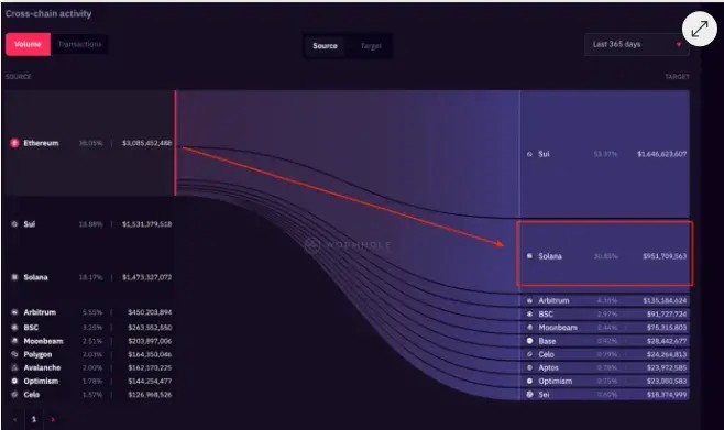 Solana 價(jià)格分析：SOL 交易者可以從以太坊開始 ETF 推出中獲得 80% 的利潤(rùn)