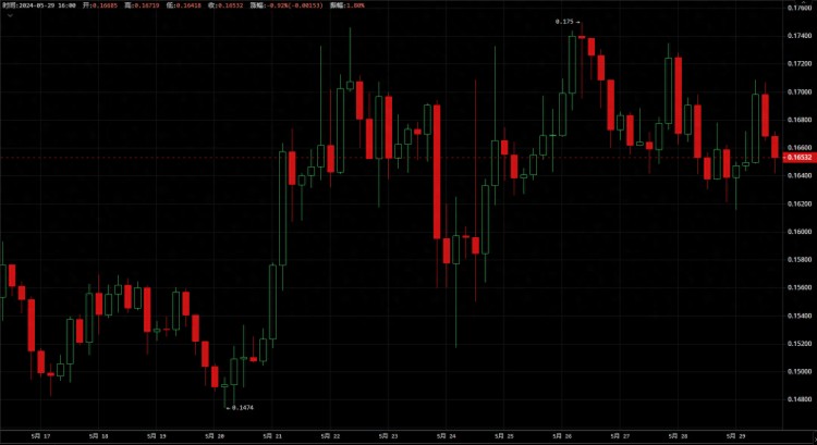 狗狗幣（DOGE）有望突破：狗狗幣能否很快翻倍至 0.322 美元？