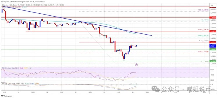 BTC跌破60,000，ETH底部信號(hào)出現(xiàn)，下一步市場(chǎng)是急劇下跌還是復(fù)蘇？