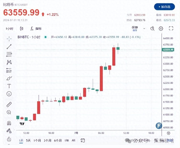 勁爆行情！比特幣飆漲沖破6.35萬(wàn)美元華爾街“罕見行動(dòng)”震驚市場(chǎng)