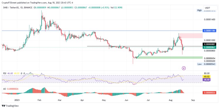 DOGE價(jià)格艱難上行，目前僅有 13.77% 的 SHIB 地址實(shí)現(xiàn)盈利
