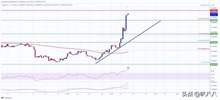 狗幣價(jià)格預(yù)測(cè) – DOGE 很快就會(huì)像比特幣一樣上漲 20%