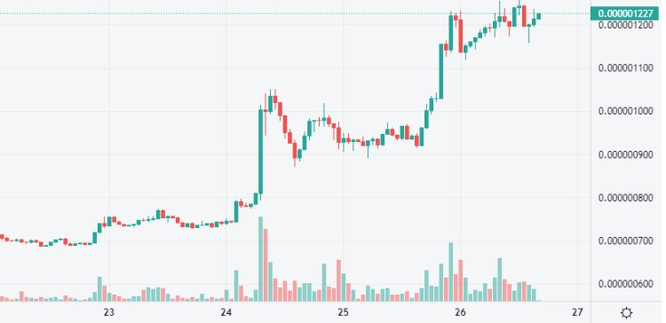 幣圈佩佩（PEPE）代幣增加30萬倍，MEME季還會繼續(xù)嗎？
