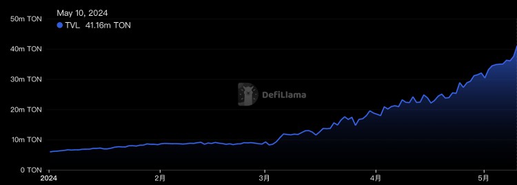 Notcoin是一種新的開啟GameFi的方式嗎？