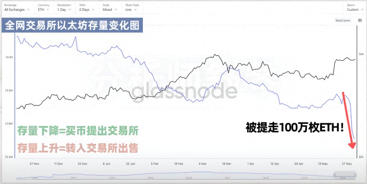 天?。∪A爾街沖了，豪買了100萬個以太坊！快速致富的機(jī)會來了！