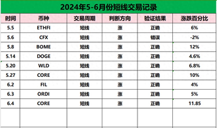NOT震蕩的結(jié)束，將迎來(lái)一波新的上漲。