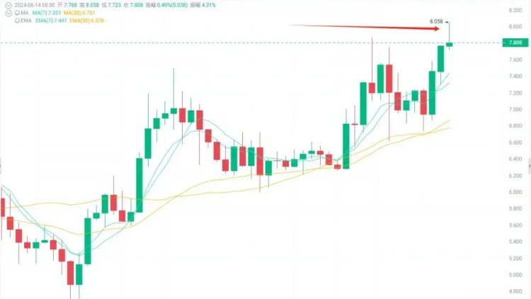 盤點(diǎn)四種熱門加密貨幣！IO、TON、CRV、ATH、NOT