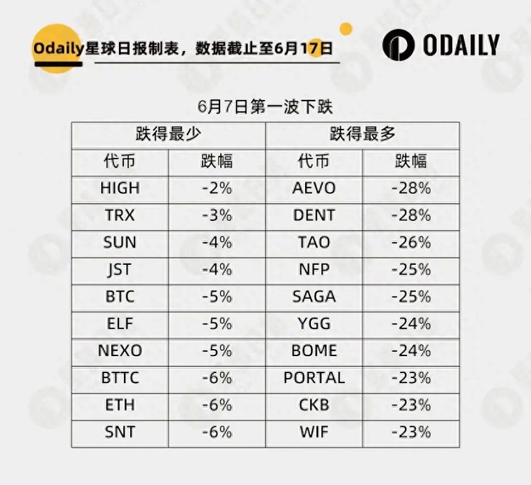 大幅下跌淘金：252個代幣中誰最強，誰最能下跌？