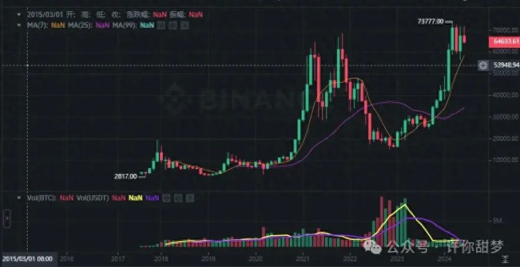 不洗碗怎么走牛！七月份比特幣翻身？LISTA 下一個(gè)NOT？