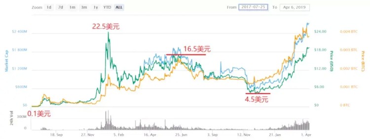 深度分析｜分析了三大平臺(tái)幣BNB、HT和OKB的長(zhǎng)期投資價(jià)值