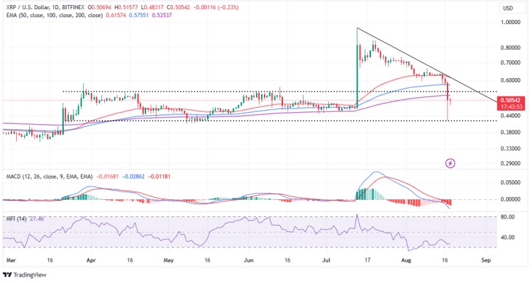XRP價(jià)格大跌20%，跌至0.42美元，交易還是陷阱？