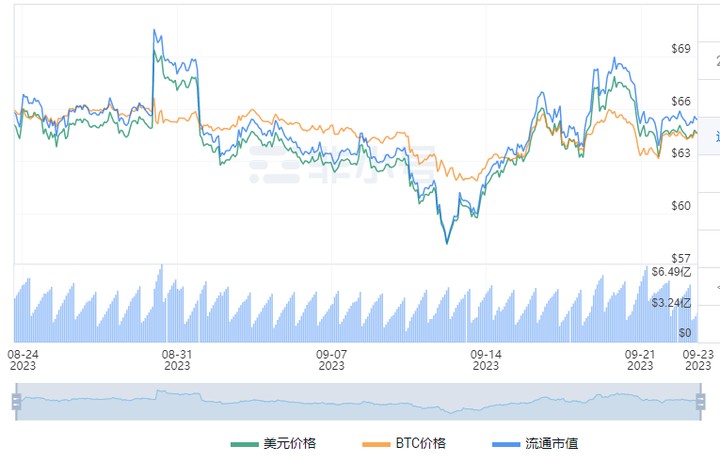 萊特幣LTC減半泡沫消化再次觸底，這可能是因?yàn)?..從而再次爆拉？