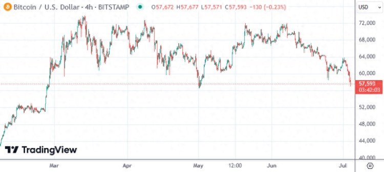 發(fā)生了什么？加密貨幣集體崩跌，比特幣一度下破5.7萬(wàn)關(guān)口