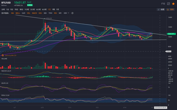 ETC沖高回落，比特幣繼續(xù)堅挺，后市如何走？