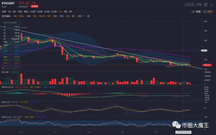 ETC沖高回落，比特幣繼續(xù)堅挺，后市如何走？