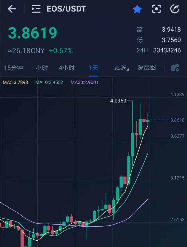 各式各樣的主流貨幣開始上漲，我們是否錯過了機(jī)會？現(xiàn)在該囤什么比較好？